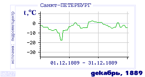 Так вела себя среднесуточная температура воздуха по г.Санкт-Петербург в этот же месяц в один из предыдущих годов с 1881 по 1995.