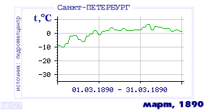 History of mean-day temperature's behavior in Saint-Petersburg for the current
month in one of the years in 1881-1995 period.