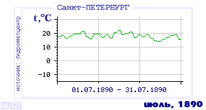 History of mean-day temperature's behavior in Saint-Petersburg for the current
month in one of the years in 1881-1995 period.