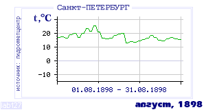 History of mean-day temperature's behavior in Saint-Petersburg for the current
month in one of the years in 1881-1995 period.
