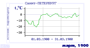 Так вела себя среднесуточная температура воздуха по г.Санкт-Петербург в этот же месяц в один из предыдущих годов с 1881 по 1995.