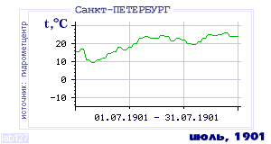 History of mean-day temperature's behavior in Saint-Petersburg for the current
month in one of the years in 1881-1995 period.
