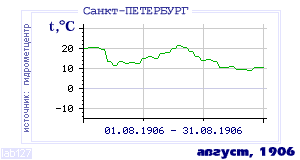 Так вела себя среднесуточная температура воздуха по г.Санкт-Петербург в этот же месяц в один из предыдущих годов с 1881 по 1995.