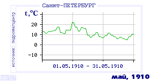 Так вела себя среднесуточная температура воздуха по г.Санкт-Петербург в этот же месяц в один из предыдущих годов с 1881 по 1995.