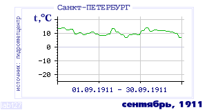 History of mean-day temperature's behavior in Saint-Petersburg for the current
month in one of the years in 1881-1995 period.