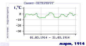 History of mean-day temperature's behavior in Saint-Petersburg for the current
month in one of the years in 1881-1995 period.