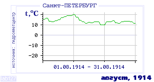 History of mean-day temperature's behavior in Saint-Petersburg for the current
month in one of the years in 1881-1995 period.