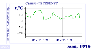 History of mean-day temperature's behavior in Saint-Petersburg for the current
month in one of the years in 1881-1995 period.