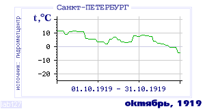 History of mean-day temperature's behavior in Saint-Petersburg for the current
month in one of the years in 1881-1995 period.