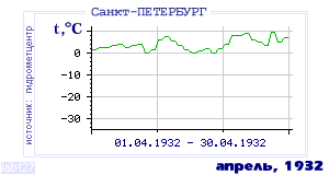 Так вела себя среднесуточная температура воздуха по г.Санкт-Петербург в этот же месяц в один из предыдущих годов с 1881 по 1995.