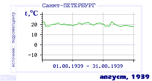 History of mean-day temperature's behavior in Saint-Petersburg for the current
month in one of the years in 1881-1995 period.