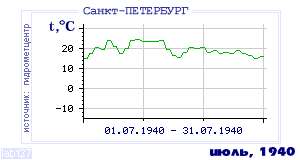 History of mean-day temperature's behavior in Saint-Petersburg for the current
month in one of the years in 1881-1995 period.