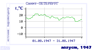 Так вела себя среднесуточная температура воздуха по г.Санкт-Петербург в этот же месяц в один из предыдущих годов с 1881 по 1995.