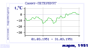 Так вела себя среднесуточная температура воздуха по г.Санкт-Петербург в этот же месяц в один из предыдущих годов с 1881 по 1995.