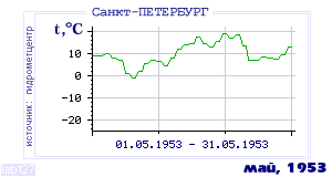 History of mean-day temperature's behavior in Saint-Petersburg for the current
month in one of the years in 1881-1995 period.