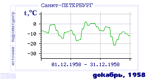 History of mean-day temperature's behavior in Saint-Petersburg for the current
month in one of the years in 1881-1995 period.