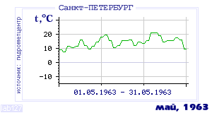 Так вела себя среднесуточная температура воздуха по г.Санкт-Петербург в этот же месяц в один из предыдущих годов с 1881 по 1995.