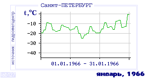 Так вела себя среднесуточная температура воздуха по г.Санкт-Петербург в этот же месяц в один из предыдущих годов с 1881 по 1995.