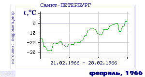 History of mean-day temperature's behavior in Saint-Petersburg for the current
month in one of the years in 1881-1995 period.