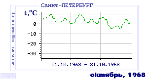 Так вела себя среднесуточная температура воздуха по г.Санкт-Петербург в этот же месяц в один из предыдущих годов с 1881 по 1995.