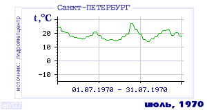 History of mean-day temperature's behavior in Saint-Petersburg for the current
month in one of the years in 1881-1995 period.
