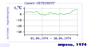 Так вела себя среднесуточная температура воздуха по г.Санкт-Петербург в этот же месяц в один из предыдущих годов с 1881 по 1995.