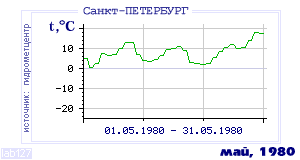 History of mean-day temperature's behavior in Saint-Petersburg for the current
month in one of the years in 1881-1995 period.