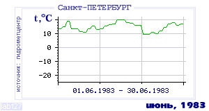 Так вела себя среднесуточная температура воздуха по г.Санкт-Петербург в этот же месяц в один из предыдущих годов с 1881 по 1995.