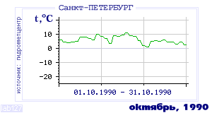 History of mean-day temperature's behavior in Saint-Petersburg for the current
month in one of the years in 1881-1995 period.