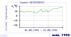 Так вела себя среднесуточная температура воздуха по г.Санкт-Петербург в этот же месяц в один из предыдущих годов с 1881 по 1995.
