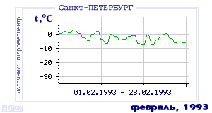 History of mean-day temperature's behavior in Saint-Petersburg for the current
month in one of the years in 1881-1995 period.