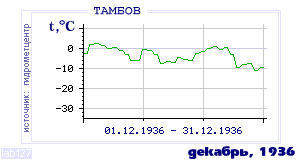History of mean-day temperature's behavior in Tambov for the current
month in one of the years in 1936-1995 period.