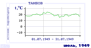 History of mean-day temperature's behavior in Tambov for the current
month in one of the years in 1936-1995 period.