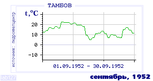 History of mean-day temperature's behavior in Tambov for the current
month in one of the years in 1936-1995 period.