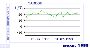 History of mean-day temperature's behavior in Tambov for the current
month in one of the years in 1936-1995 period.