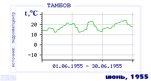 History of mean-day temperature's behavior in Tambov for the current
month in one of the years in 1936-1995 period.