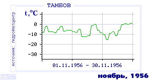 History of mean-day temperature's behavior in Tambov for the current
month in one of the years in 1936-1995 period.