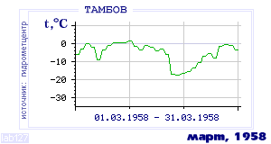 Так вела себя среднесуточная температура воздуха по г.Тамбов в этот же месяц в один из предыдущих годов с 1936 по 1995.