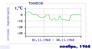 Так вела себя среднесуточная температура воздуха по г.Тамбов в этот же месяц в один из предыдущих годов с 1936 по 1995.