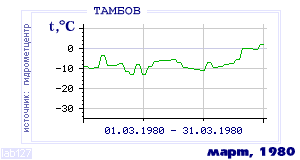 History of mean-day temperature's behavior in Tambov for the current
month in one of the years in 1936-1995 period.