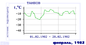 History of mean-day temperature's behavior in Tambov for the current
month in one of the years in 1936-1995 period.