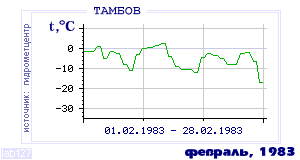 Так вела себя среднесуточная температура воздуха по г.Тамбов в этот же месяц в один из предыдущих годов с 1936 по 1995.