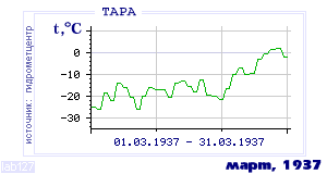 Так вела себя среднесуточная температура воздуха по г.Тара в этот же месяц в один из предыдущих годов с 1936 по 1995.