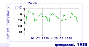 History of mean-day temperature's behavior in Tara for the current
month in one of the years in 1936-1995 period.