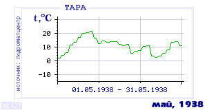 History of mean-day temperature's behavior in Tara for the current
month in one of the years in 1936-1995 period.