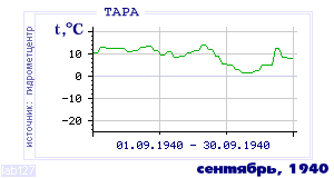 Так вела себя среднесуточная температура воздуха по г.Тара в этот же месяц в один из предыдущих годов с 1936 по 1995.