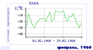 Так вела себя среднесуточная температура воздуха по г.Тара в этот же месяц в один из предыдущих годов с 1936 по 1995.