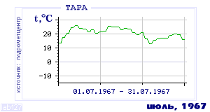 History of mean-day temperature's behavior in Tara for the current
month in one of the years in 1936-1995 period.