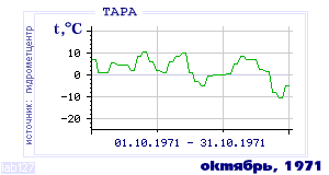 History of mean-day temperature's behavior in Tara for the current
month in one of the years in 1936-1995 period.