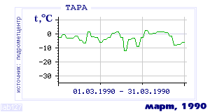 History of mean-day temperature's behavior in Tara for the current
month in one of the years in 1936-1995 period.